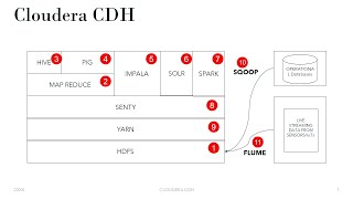 Hadoop Cloudera CDH [upl. by Perseus41]