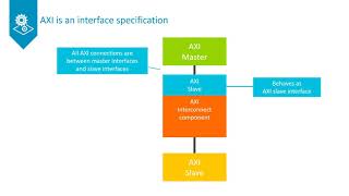 The AXI Protocol [upl. by Gilman]