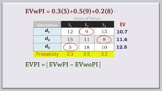 Payoff Table Expected Value and Perfect Information for Costs [upl. by Humbert3]