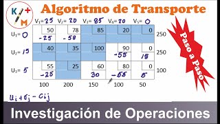 TIP IO  30 Método o Algoritmo de transporte Costo mínimo Esquina Noroeste MODI [upl. by Ruffo]