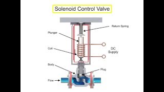 Control Valve Actuators Principle [upl. by Enaled]