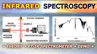 Introduction to Infrared IR Spectroscopy  Basics and Practical Demonstration [upl. by Benito]