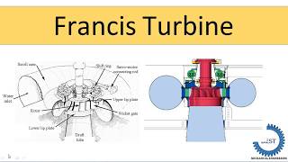 Francis turbine [upl. by Marucci]