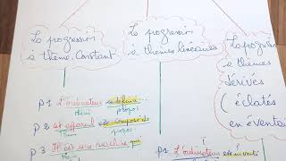 La progression thématiques avec exemples [upl. by Macmillan]