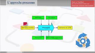 Spoc Management  Lapproche Processus [upl. by Ledif]