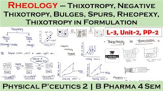 Rheology  Thixotropy  Thixotropy in formulation  L3 U2  PP2 [upl. by Econah]