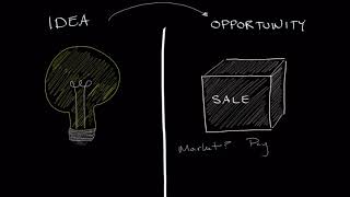 Business Ideas vs Opportunities [upl. by Uball]