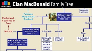 Clan MacDonald Family Tree  Scottish Genealogy [upl. by Jabez499]