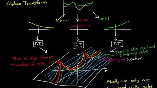 The Laplace Transform  A Graphical Approach [upl. by Ahsemit]