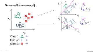 331 Multiclass Classification One vs all by Andrew Ng [upl. by Ahsiad489]