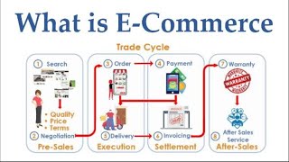 What is eCommerce [upl. by Yelyak]