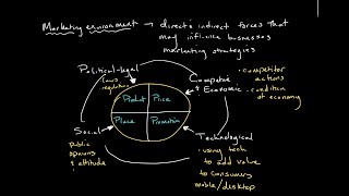 The Marketing Environment  Introduction to Business [upl. by Ahrat655]