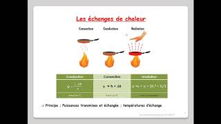 Leçon N°3  Transferts de chaleur  conductionconvectionrayonnement [upl. by Anthia]