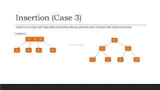 2 3 TREES  Search Insertion and Deletion [upl. by Dorison496]