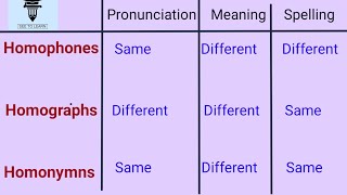 Homophones Homographs and HomonymsConfusing words [upl. by Ronal]