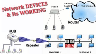 Network Devices and its Working [upl. by Dlnaod751]