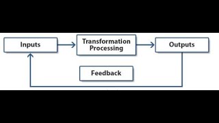 INPUTS PROCESS OUTPUT MODEL Tutorial Video [upl. by Ykceb]