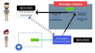 AKS Persistent Volumes Persistent Volume Claims and Storage Classes explained in plain English [upl. by Evalyn]