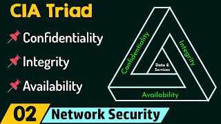 CIA Triad [upl. by Mikes]