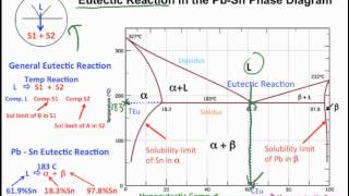 Muddiest Point Phase Diagrams I Eutectic Calculations and Lever Rule [upl. by Nolyaw459]