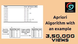 MASTER Apriori Algorithm in 2024 with This ONE Trick [upl. by Yerffe]