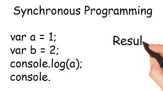 Synchronous vs Asynchronous Programming in JavaScript Explained By Examples 2020 [upl. by Onaicram]