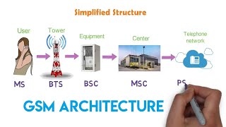 How the cellular network works  GSM Architecture  1G amp 2G  Arun [upl. by Llerrod]