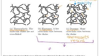 polymer structure and properties [upl. by Ailime407]