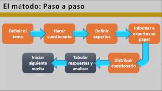 Método Delphi para pronosticar la demanda [upl. by Ekenna]