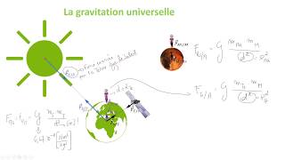 Gravitation universelle theorie [upl. by Diskin743]