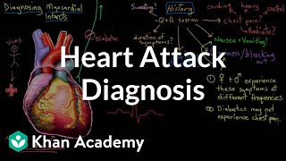 Heart attack myocardial infarct medications  NCLEXRN  Khan Academy [upl. by Orlando286]