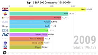 Top 10 SampP 500 Companies by Market Cap 19802020 [upl. by Tterrej]