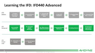 Avidyne quotIFD440 Advancedquot Training [upl. by Erb236]