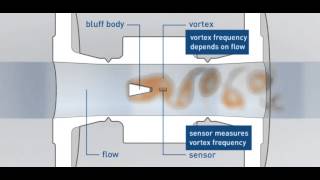 Measuring principle of vortex flowmeters  KROHNE [upl. by Eseret900]