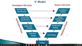 V model  V model in software testing  Manual Testing Tutorial PART 4 [upl. by Sipple]