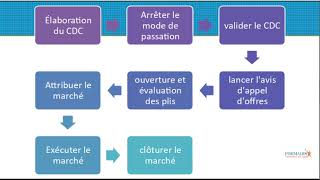 Les fondamentaux des marchés publics algériens  classe virtuelle  FORMADIS [upl. by Arnaldo]