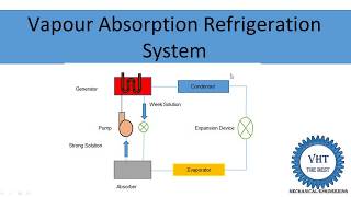 Vapour absorption refrigeration system [upl. by Yaakov]