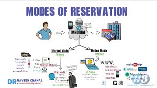 Reservation Modes of Reservation [upl. by Ancier]