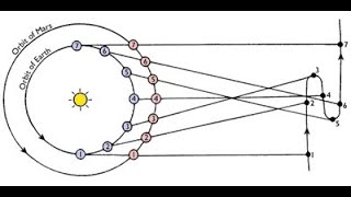 Heliocentric Retrograde Motion Explained Animation [upl. by Svoboda]