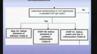 Transverse Myelitis With Antiphospholipid Antibodies [upl. by Ainniz]