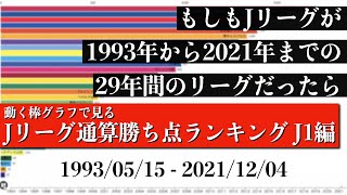 Jリーグ29年間の歴史上 最も多く勝ち点を稼いだチームは？？？総合順位がついに判明【通算勝ち点ランキング J1編】2022年版 Bar chart race [upl. by Carnay387]