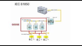 Communication Protocol IEC 61850  Tutorial Part 1 [upl. by Butterfield]