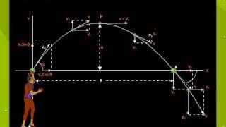 Projectile Motion  Equations  Definition  Example [upl. by Gunning454]