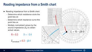 Understanding the Smith Chart [upl. by Allrud982]