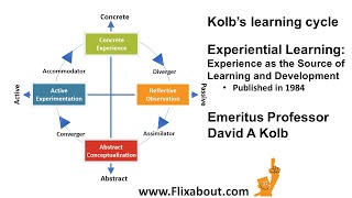 David A Kolbs learning cycle [upl. by Eniamreg83]