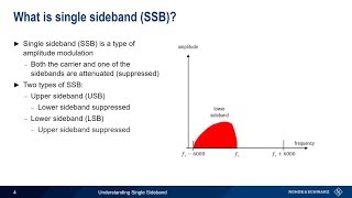 Understanding Single Sideband [upl. by Ilrahs]