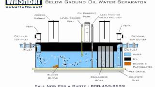 Below Ground Oil Water Separator [upl. by Zoba931]