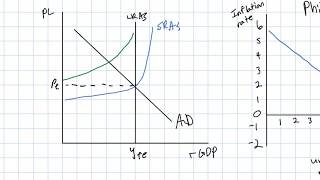 The Shortrun Phillips Curve [upl. by Muhan215]