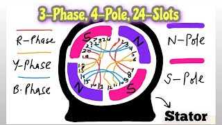 3 Phase 4 Pole 24 slots stator winding connection Diagram [upl. by Annaierb608]