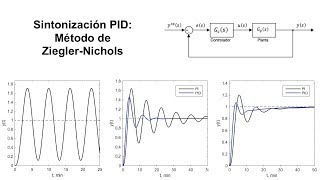 Sintonización de Controladores PID Método de ZieglerNichols [upl. by Astto846]